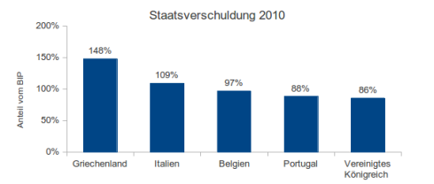 Staatsverschuldung in %BIP: Griechenland 148%, Italien 109%, Belgien 97%, Portugal 88%, Vereinigtes Königreich: 86%